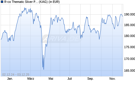 Performance des R-co Thematic Silver Plus I EUR (WKN A2JE08, ISIN FR0010906305)
