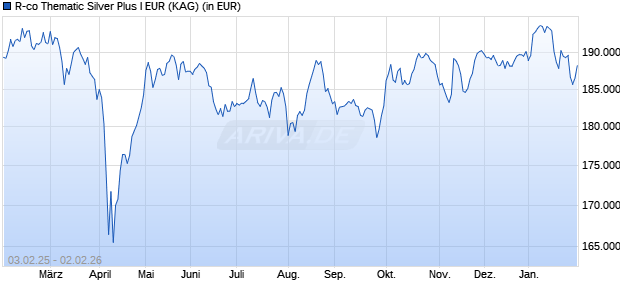 Performance des R-co Thematic Silver Plus I EUR (WKN A2JE08, ISIN FR0010906305)