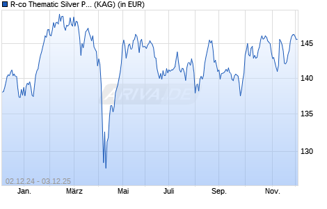 Performance des R-co Thematic Silver Plus CL EUR (WKN A2JE07, ISIN FR0013293933)