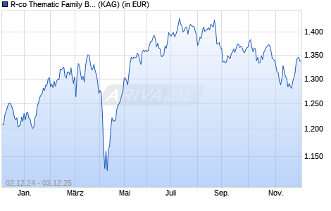 Performance des R-co Thematic Family Businesses C EUR (WKN A2JFB3, ISIN FR0007468798)