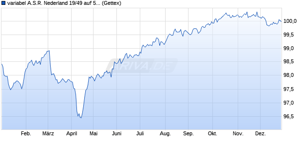 variabel A.S.R. Nederland 19/49 auf 5J EUR Swap (WKN A2R1LA, ISIN XS1989708836) Chart
