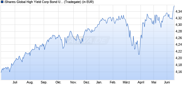 Performance des iShares Global High Yield Corp Bond UCITS ETF EUR Hedged Dis (WKN A2PGVW, ISIN IE00BJSFR200)