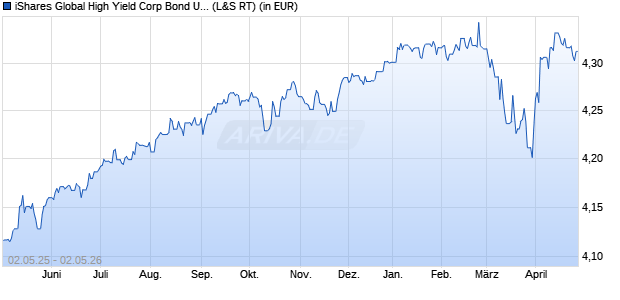 Performance des iShares Global High Yield Corp Bond UCITS ETF EUR Hedged Dis (WKN A2PGVW, ISIN IE00BJSFR200)