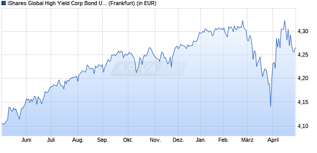Performance des iShares Global High Yield Corp Bond UCITS ETF EUR Hedged Dis (WKN A2PGVW, ISIN IE00BJSFR200)