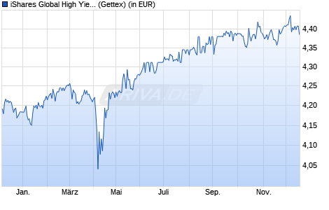Performance des iShares Global High Yield Corp Bond UCITS ETF EUR Hedged Dis (WKN A2PGVW, ISIN IE00BJSFR200)