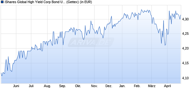Performance des iShares Global High Yield Corp Bond UCITS ETF EUR Hedged Dis (WKN A2PGVW, ISIN IE00BJSFR200)