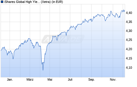 Performance des iShares Global High Yield Corp Bond UCITS ETF EUR Hedged Dis (WKN A2PGVW, ISIN IE00BJSFR200)