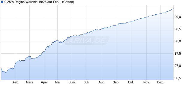 0,25% Region Wallonie 19/26 auf Festzins (WKN A2R1LF, ISIN BE6313645127) Chart