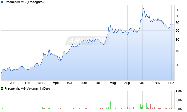 Frequentis Aktie Chart