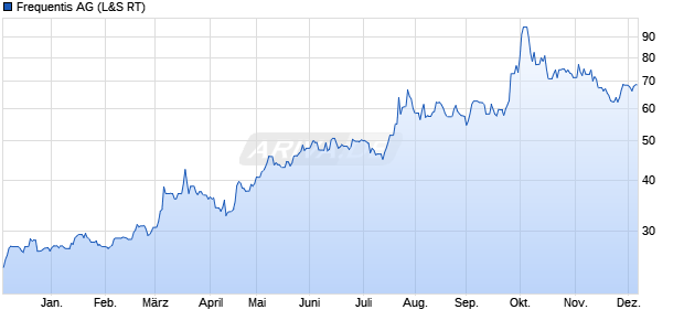Frequentis Aktie Chart