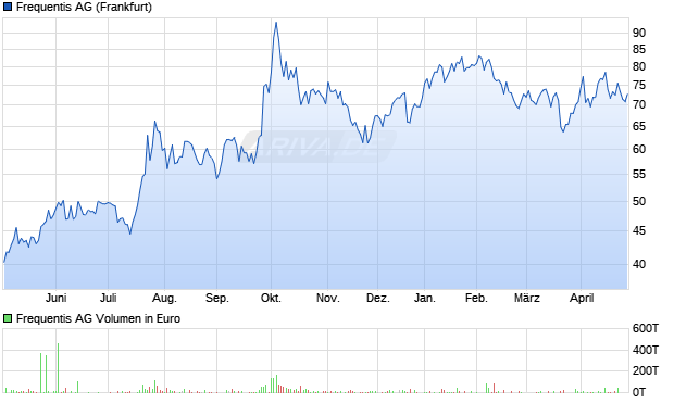 Frequentis Aktie Chart