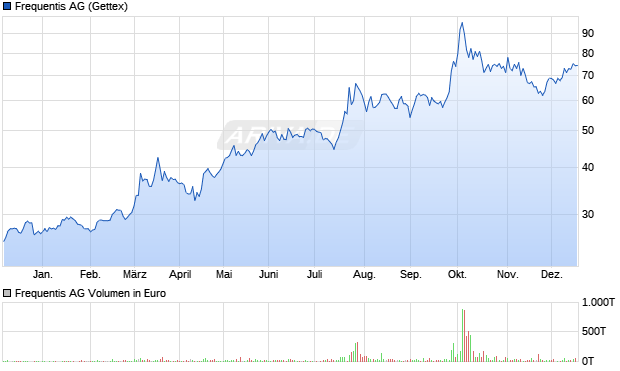 Frequentis Aktie Chart