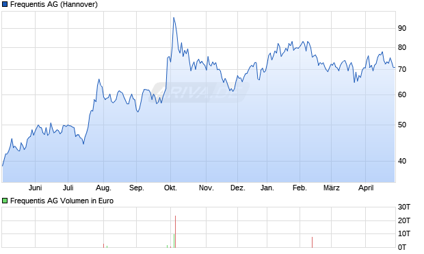 Frequentis Aktie Chart
