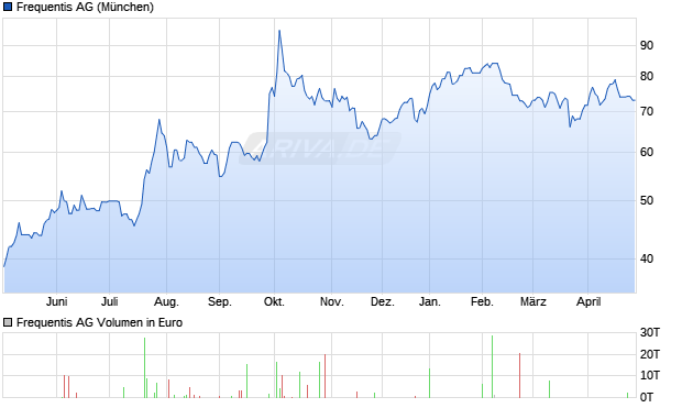 Frequentis Aktie Chart