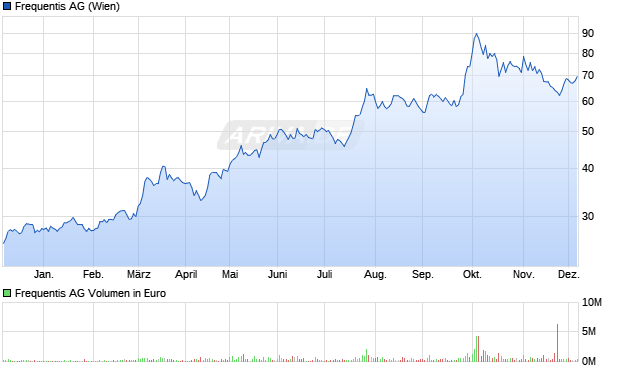 Frequentis Aktie Chart