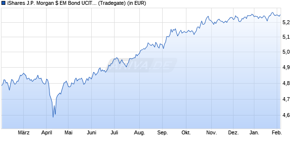 Performance des iShares J.P. Morgan $ EM Bond UCITS ETF EUR Hedged (Acc) (WKN A2PGVX, ISIN IE00BJ5JPH63)