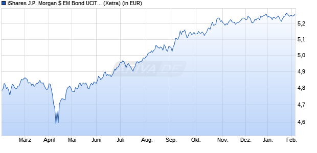 Performance des iShares J.P. Morgan $ EM Bond UCITS ETF EUR Hedged (Acc) (WKN A2PGVX, ISIN IE00BJ5JPH63)