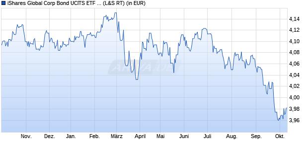 Performance des iShares Global Corp Bond UCITS ETF EUR Hedged (Dist) (WKN A2PGVV, ISIN IE00BJSFQW37)