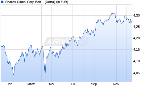 Performance des iShares Global Corp Bond UCITS ETF EUR Hedged (Dist) (WKN A2PGVV, ISIN IE00BJSFQW37)