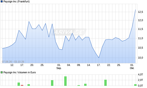 Paysign Aktie Chart