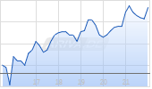 Paysign Inc Chart