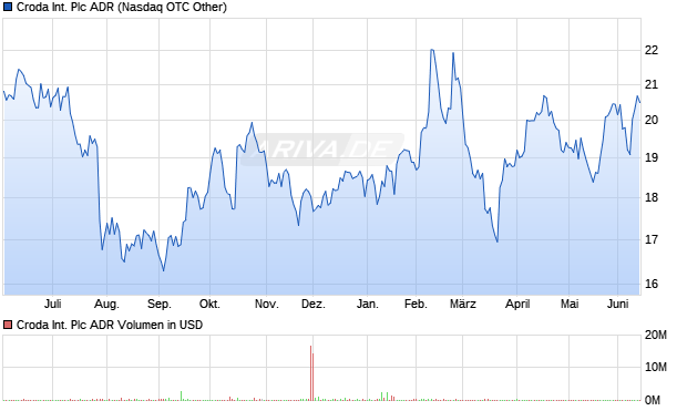 Croda International Plc Aktie (ADR) Chart