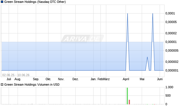 Green Stream Holdings Aktie Chart