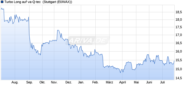 Turbo Long auf va-Q-tec [Morgan Stanley & Co. Intern. (WKN: MC1EQF) Chart