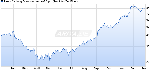Faktor 2x Long Optionsschein auf Alphabet C [Vontob. (WKN: VF46H5) Chart