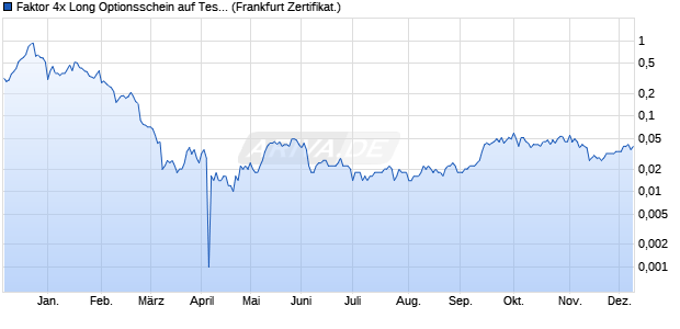 Faktor 4x Long Optionsschein auf Tesla [Vontobel] (WKN: VF46HV) Chart