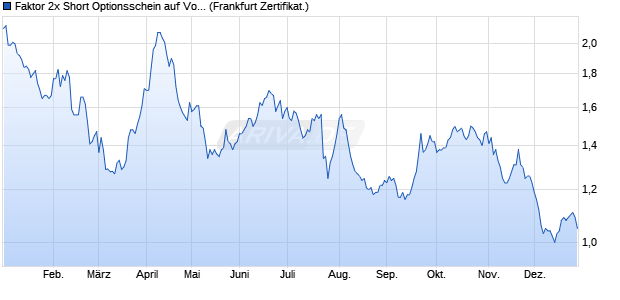 Faktor 2x Short Optionsschein auf Volkswagen Vz [Vo. (WKN: VF46HM) Chart