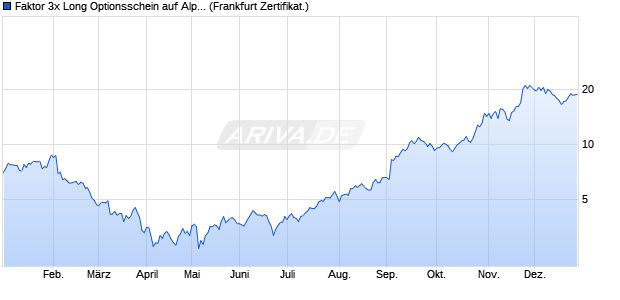 Faktor 3x Long Optionsschein auf Alphabet C [Vontob. (WKN: VF46GD) Chart