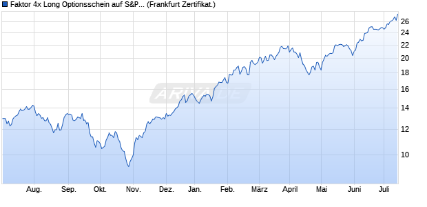 Faktor 4x Long Optionsschein auf S&P 500 [Vontobel . (WKN: VF46D2) Chart