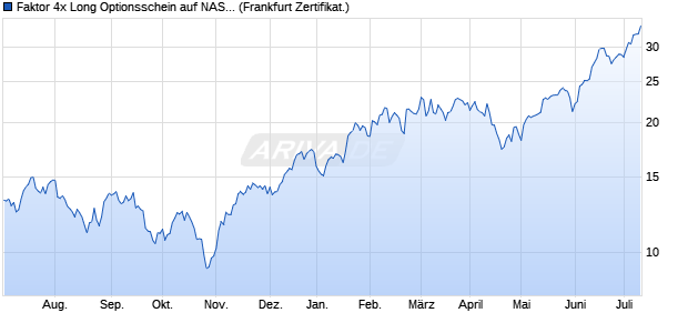 Faktor 4x Long Optionsschein auf NASDAQ 100 [Vont. (WKN: VF46D0) Chart