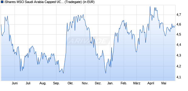 Performance des iShares MSCI Saudi Arabia Capped UCITS ETF USD (Dist) (WKN A2PGTG, ISIN IE00BJ5JPJ87)