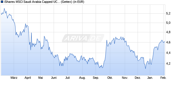 Performance des iShares MSCI Saudi Arabia Capped UCITS ETF USD (Dist) (WKN A2PGTG, ISIN IE00BJ5JPJ87)