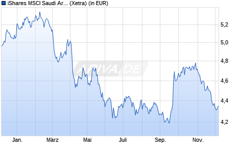 Performance des iShares MSCI Saudi Arabia Capped UCITS ETF USD (Dist) (WKN A2PGTG, ISIN IE00BJ5JPJ87)