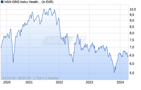 HAN-GINS Indxx Healthcare Innovation UCITS ETF Acc (DE) Chart