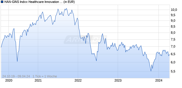 HAN-GINS Indxx Healthcare Innovation UCITS ETF Acc (DE) Chart