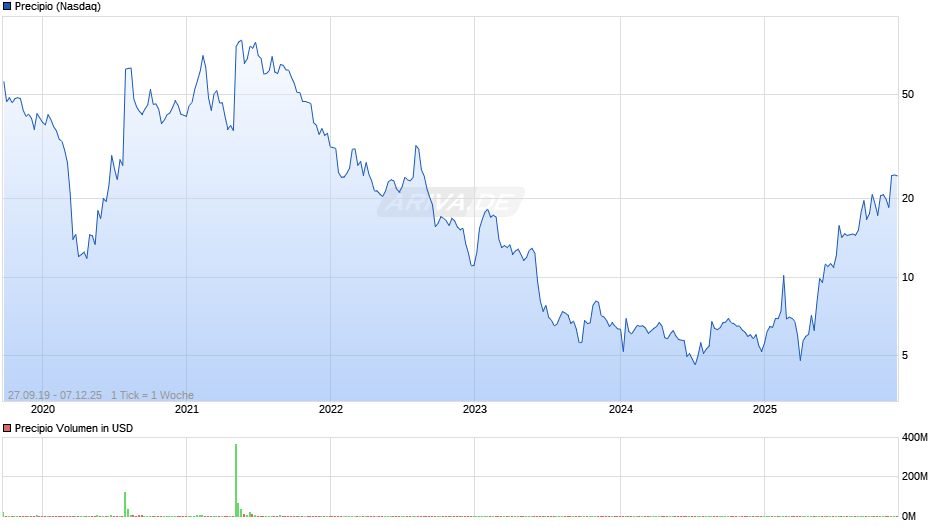 Precipio Chart