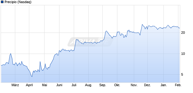 Precipio Aktie Chart