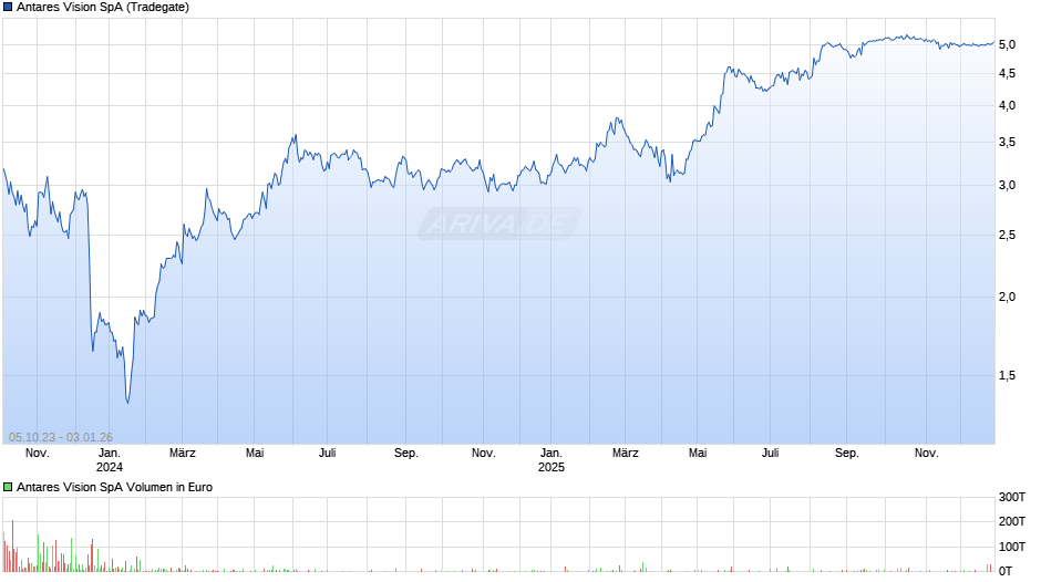 Antares Vision Chart