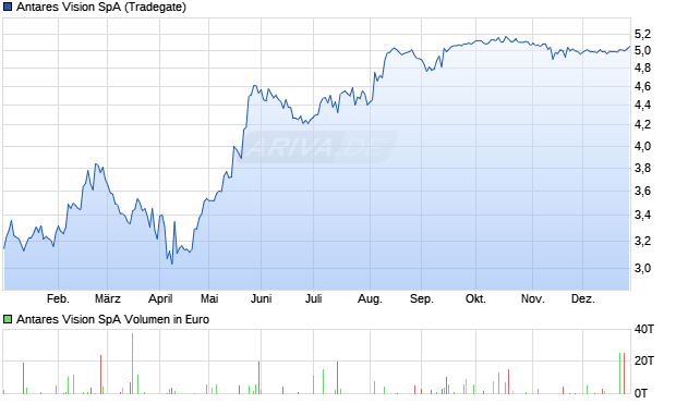 Antares Vision Aktie Chart