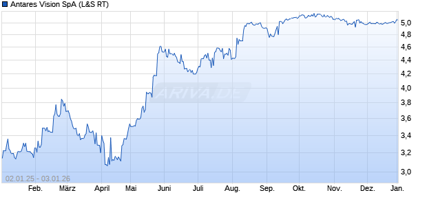 Antares Vision Aktie Chart