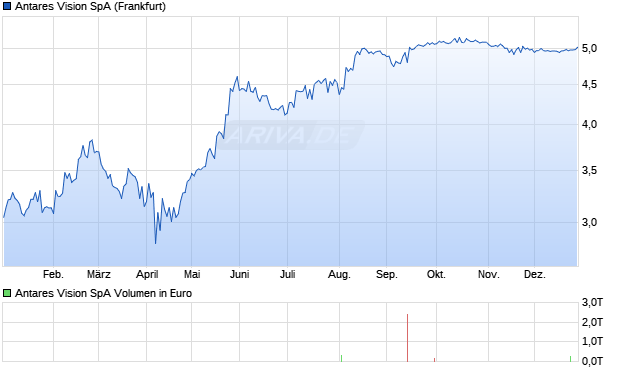 Antares Vision Aktie Chart