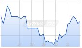 SO-YOUNG SP.ADR/0,77 A Chart