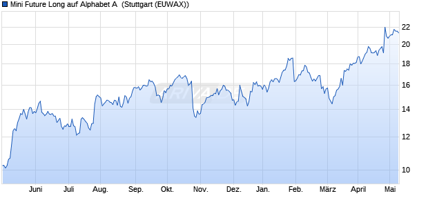 Mini Future Long auf Alphabet A [Morgan Stanley & Co. (WKN: MC1EXS) Chart