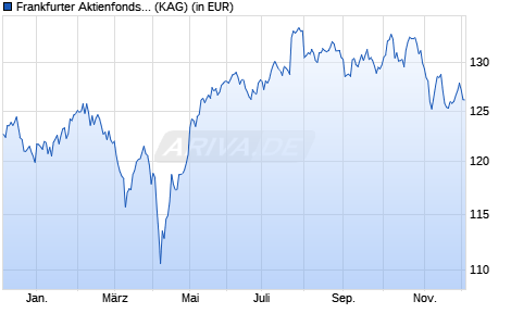 Performance des Frankfurter Aktienfonds für Stiftungen CHF (WKN A2N66D, ISIN DE000A2N66D4)