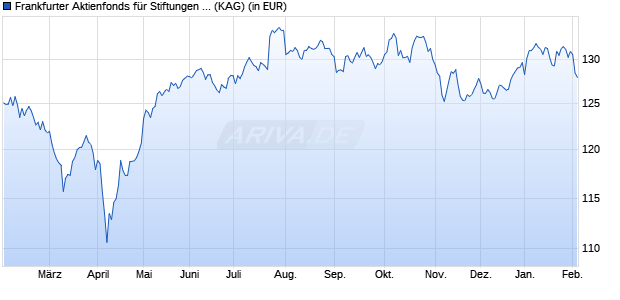 Performance des Frankfurter Aktienfonds f&uuml;r Stiftungen CHF (WKN A2N66D, ISIN DE000A2N66D4)