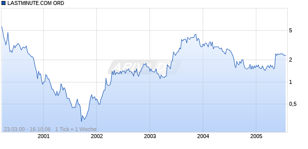 LASTMINUTE.COM ORD Chart